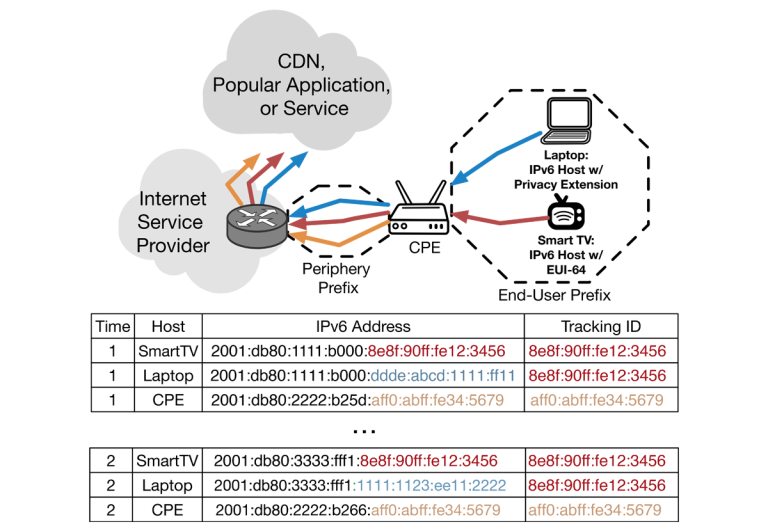 Do Smart Devices Use Ipv6