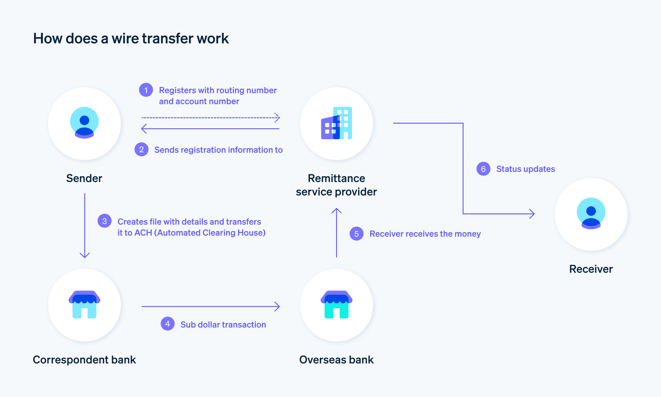 How are Electronic Transfers Handled in Home Sale