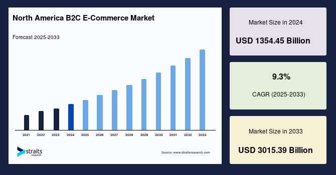 How Big is the Consumer Home Electronic Market