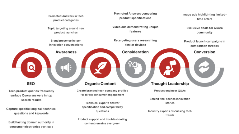 How Does a Business Operate in the Consumer Electronics Industry