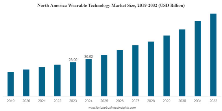 How Fast is Wearable Technology Growing