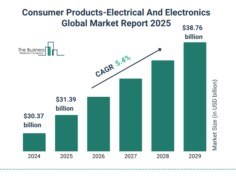 How Large is the Consumer Electronics Industry