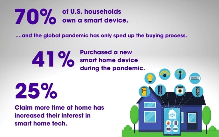 How Many People Have Smart Device in the Us