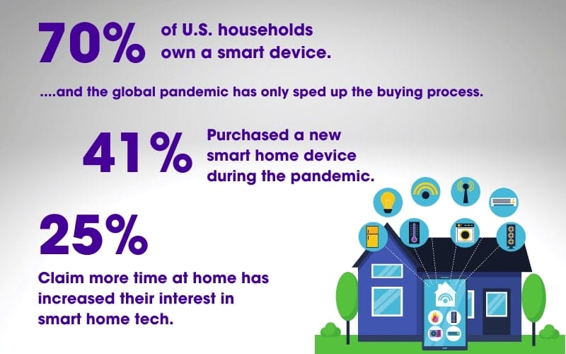 How Many People Have Smart Device in the Us