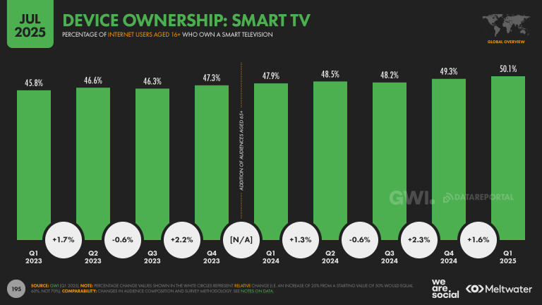 How Many People Own a Tv Or Smart Device