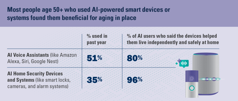 How Many People Use a Smart Device