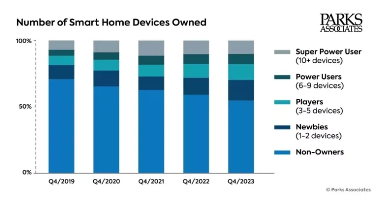 How Many Smart Devices are in the Us