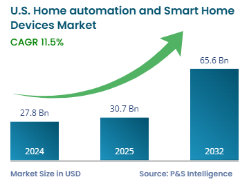 How Many Smart Devices in Use in Us