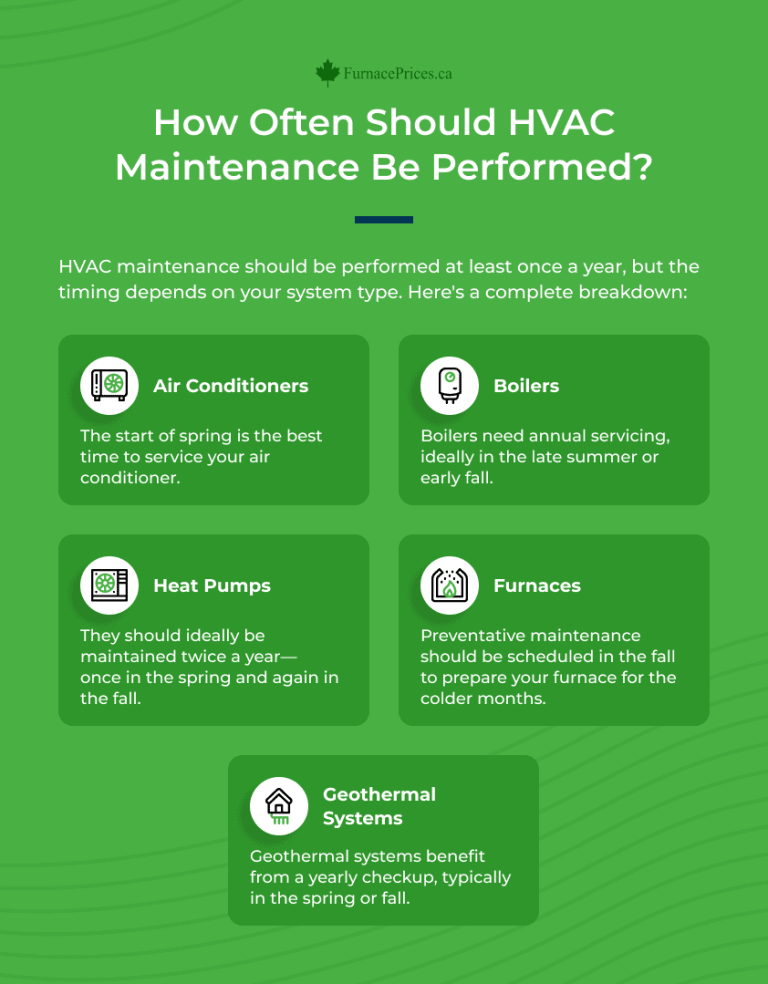 How Much is Annual Maintenance for Hvac System
