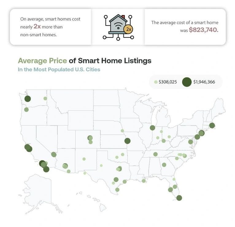 How Much of Us Homes Will Have Smart Devices