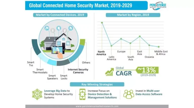How Popular are Smart Home Connected Devices