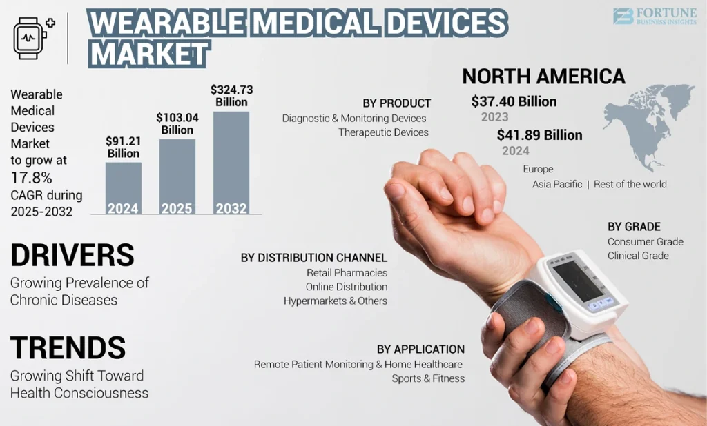 How Popular is Wearable Technology