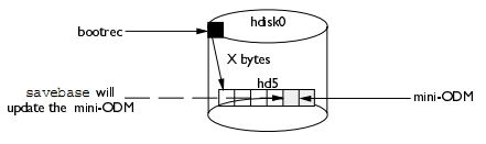 How to Boot Aix Server System in Maintenance Mode