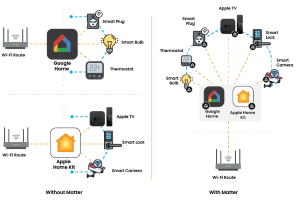 How to Integrate All Smart Home Devices