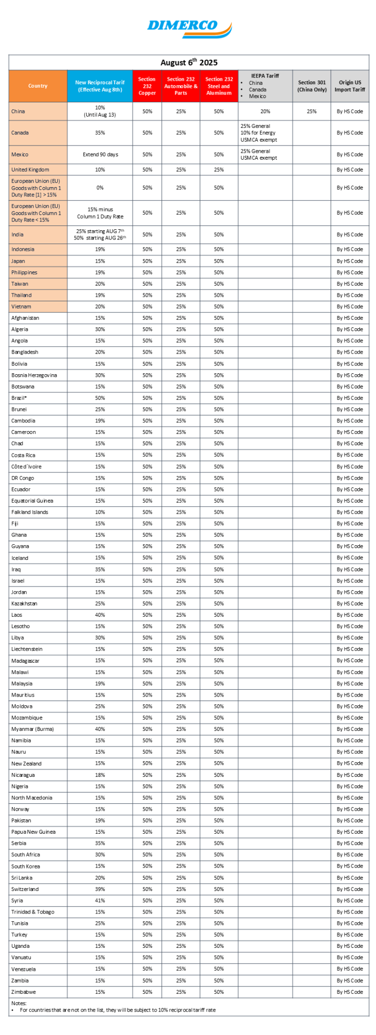 What are the Tariffs on Coo China Electronic Components Now