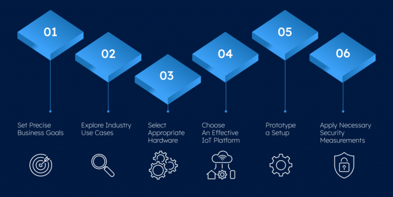 What is Implementation Roadmap for Technology Startup on Iot Wearables