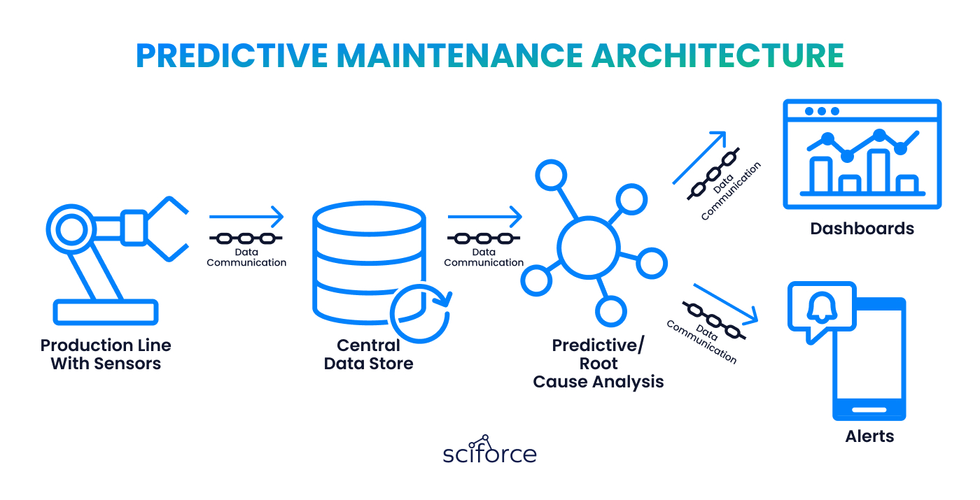 What is Predictive Maintenance Technologies