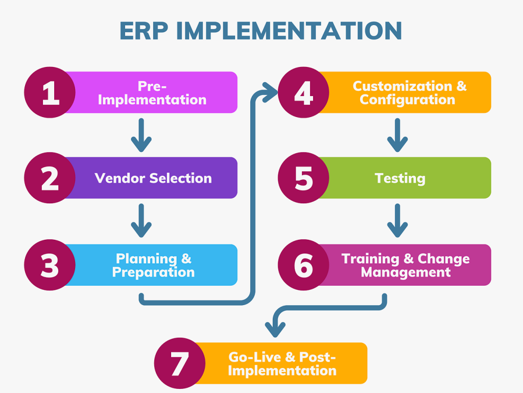 What is the Erp Maintenance Process for Erp System