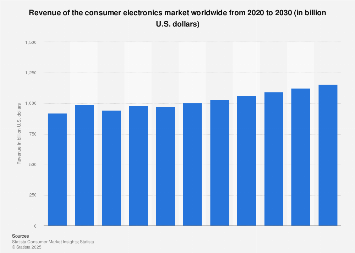 What is the Global Leader in Consumer Electronics Today