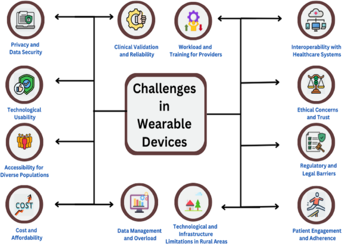 What Problems Does Wearable Technology Solve