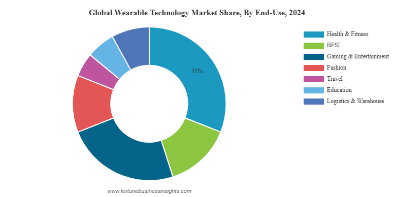 Where is Wearable Technology Located
