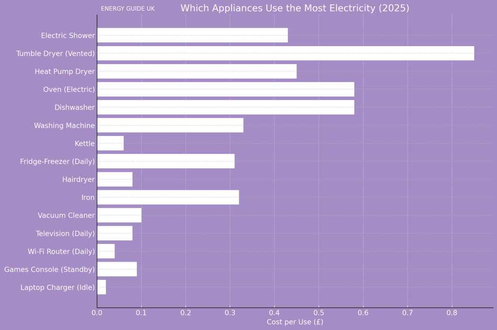 Which Electronic Items Consume Most Electricity