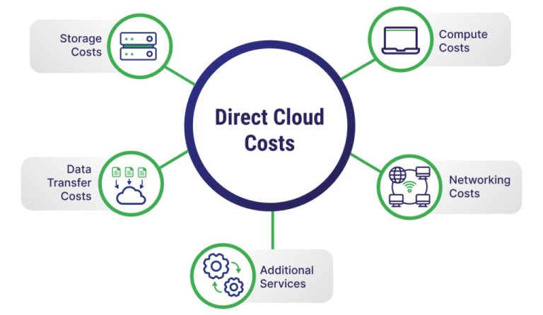 Which Technology Removes Direct Equipment And Maintenance Costs