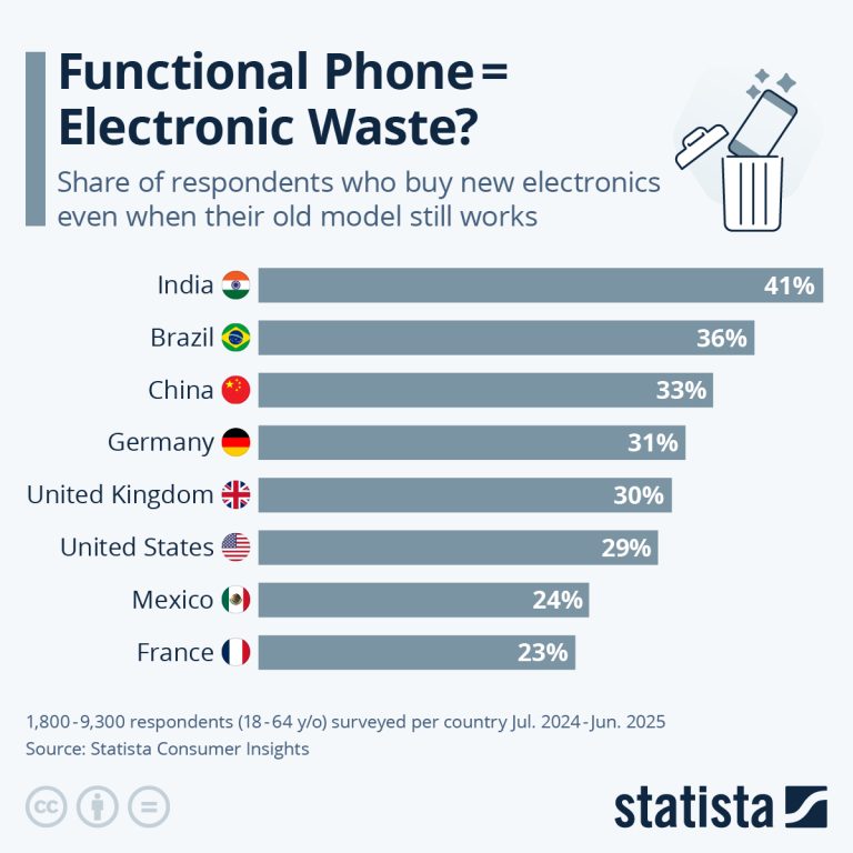Who Buys Consumer Electronics