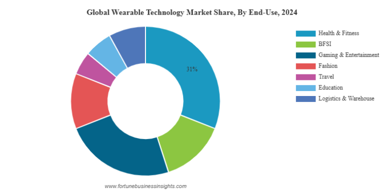 Will Wearable Technology Change Marketing