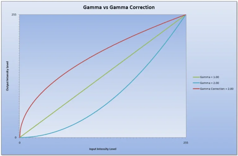 how to set correct gamma for creative monitors